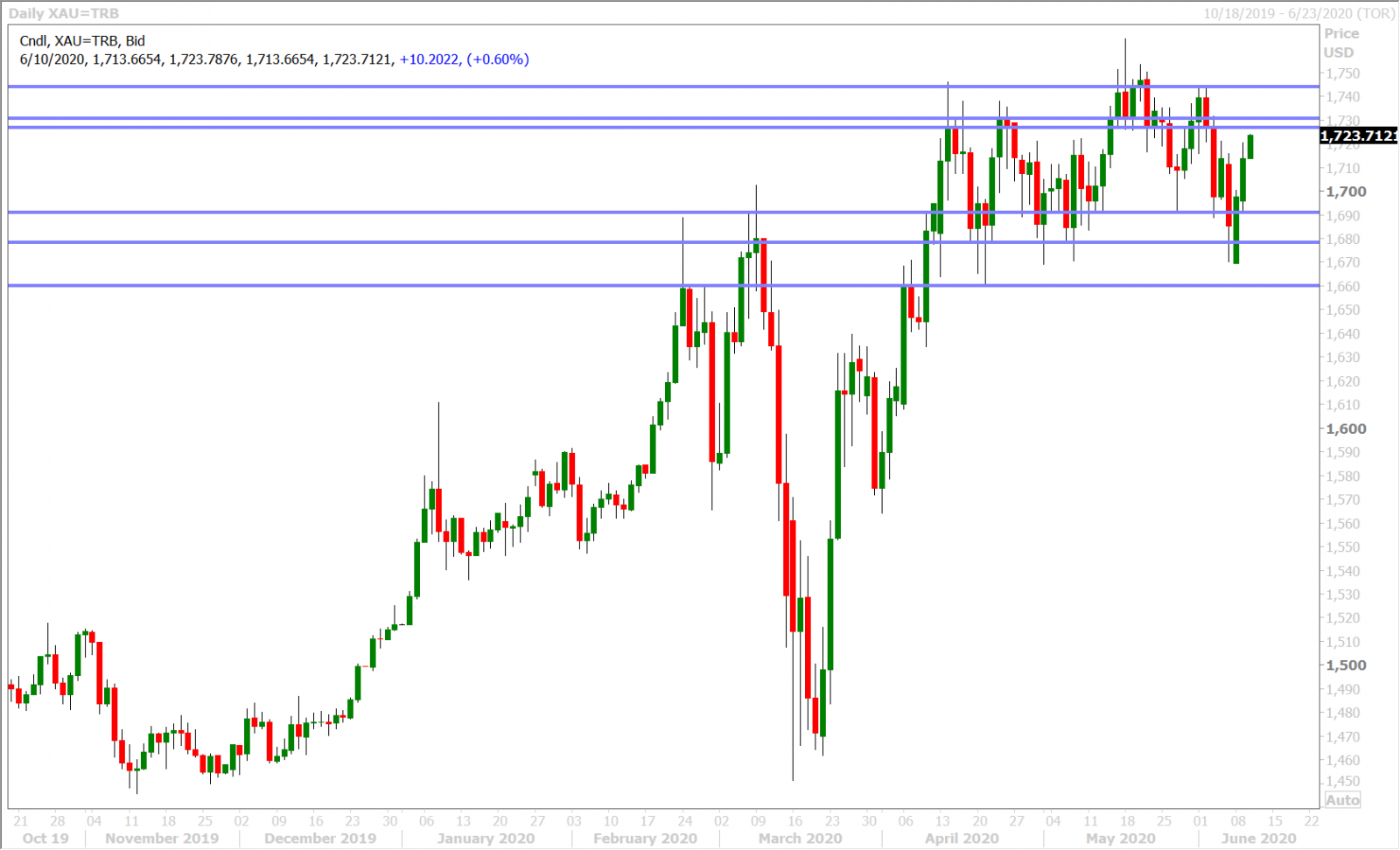 SPOT GOLD DAILY