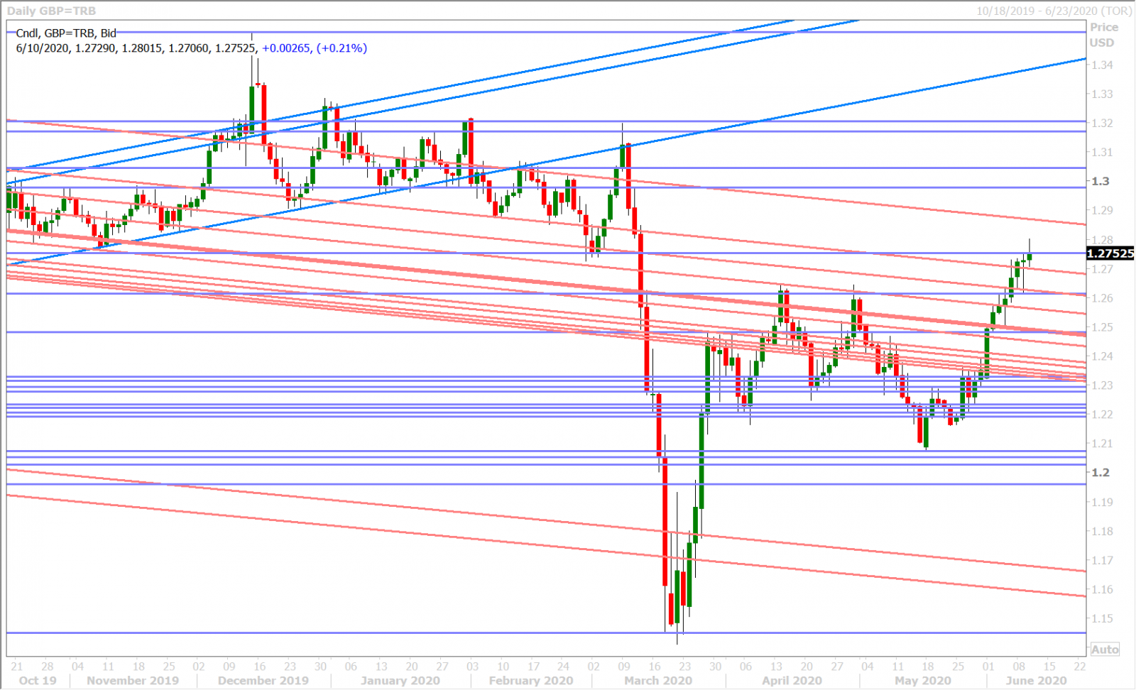 GBPUSD DAILY