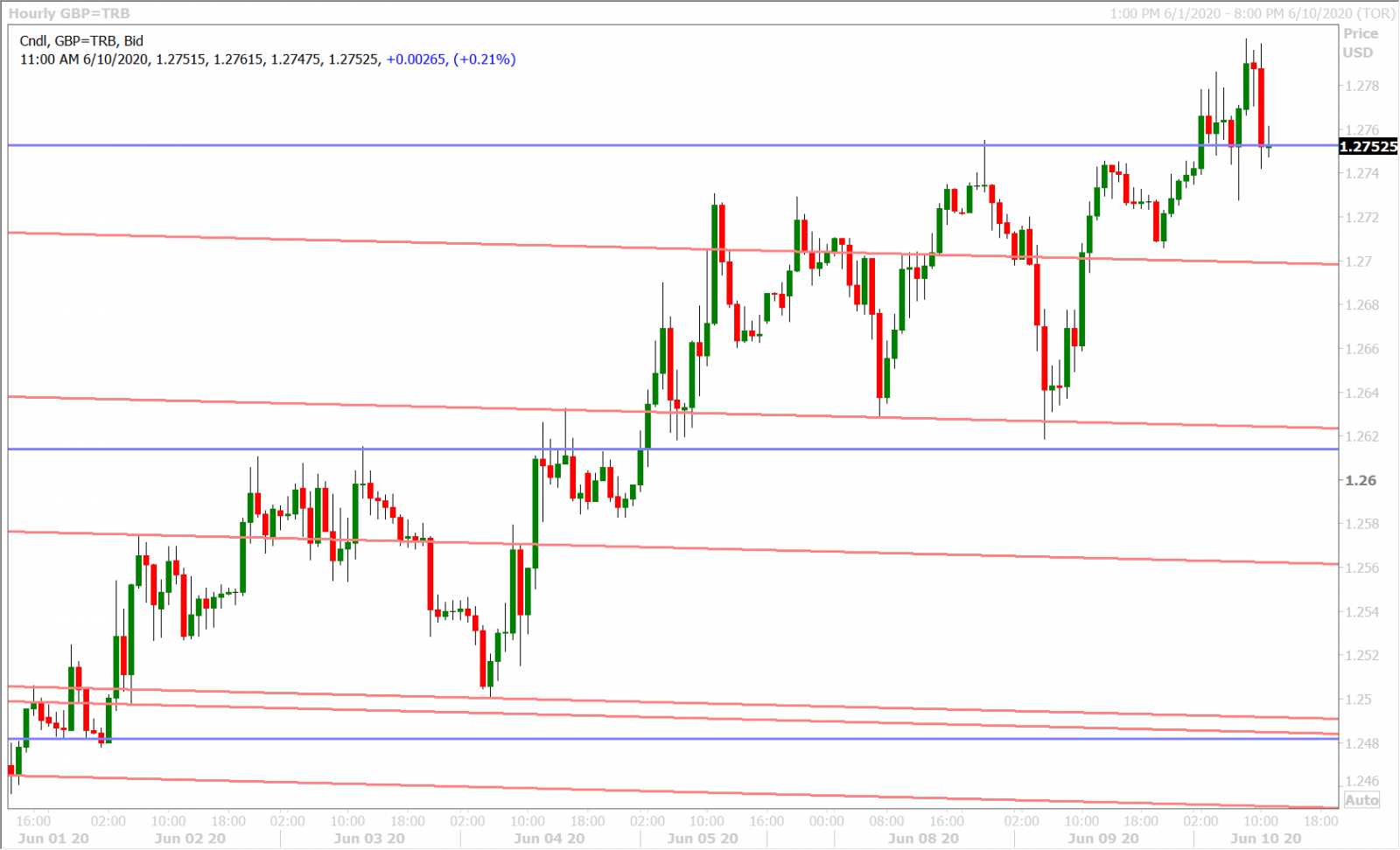 GBPUSD HOURLY