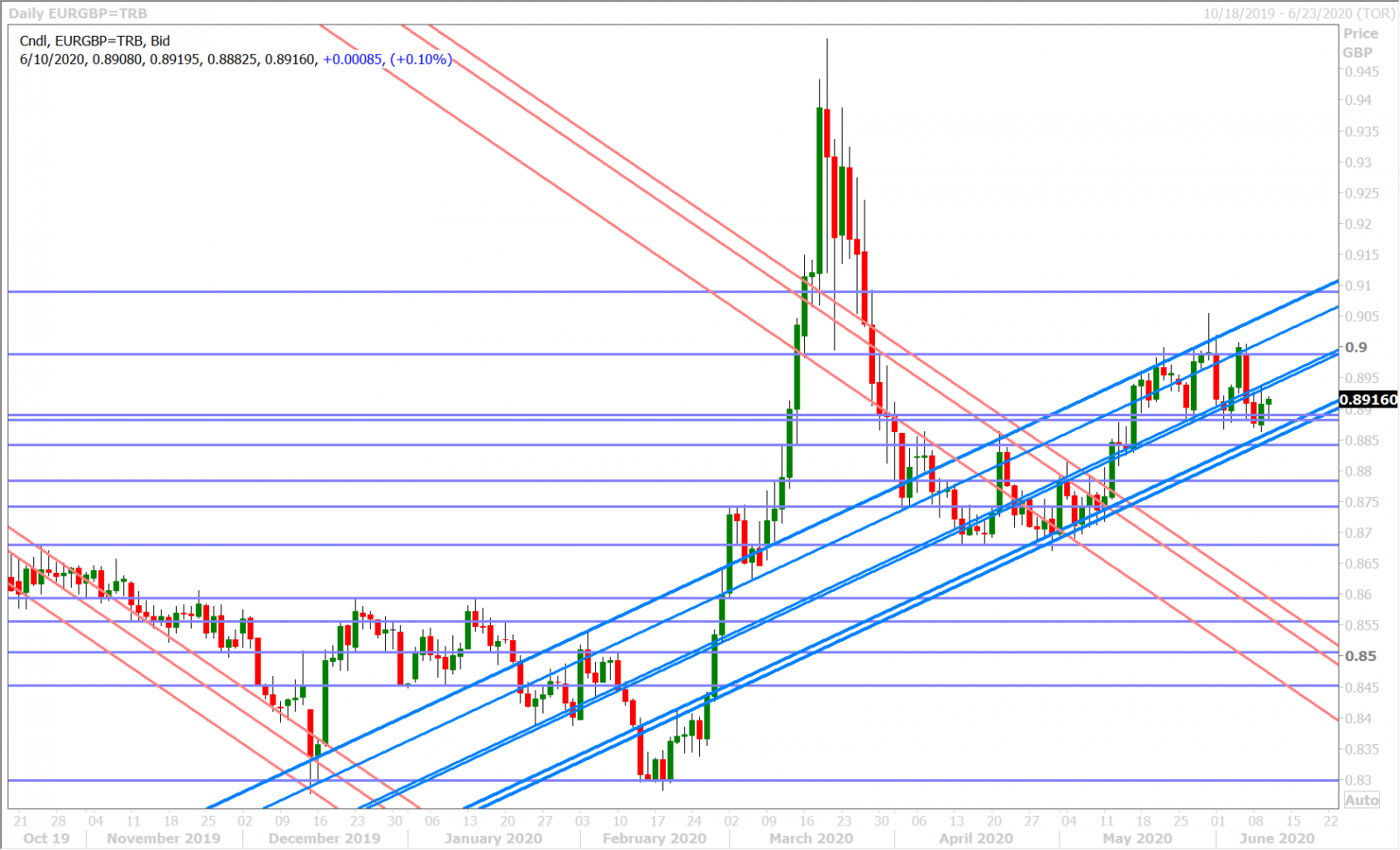 EURGBP DAILY