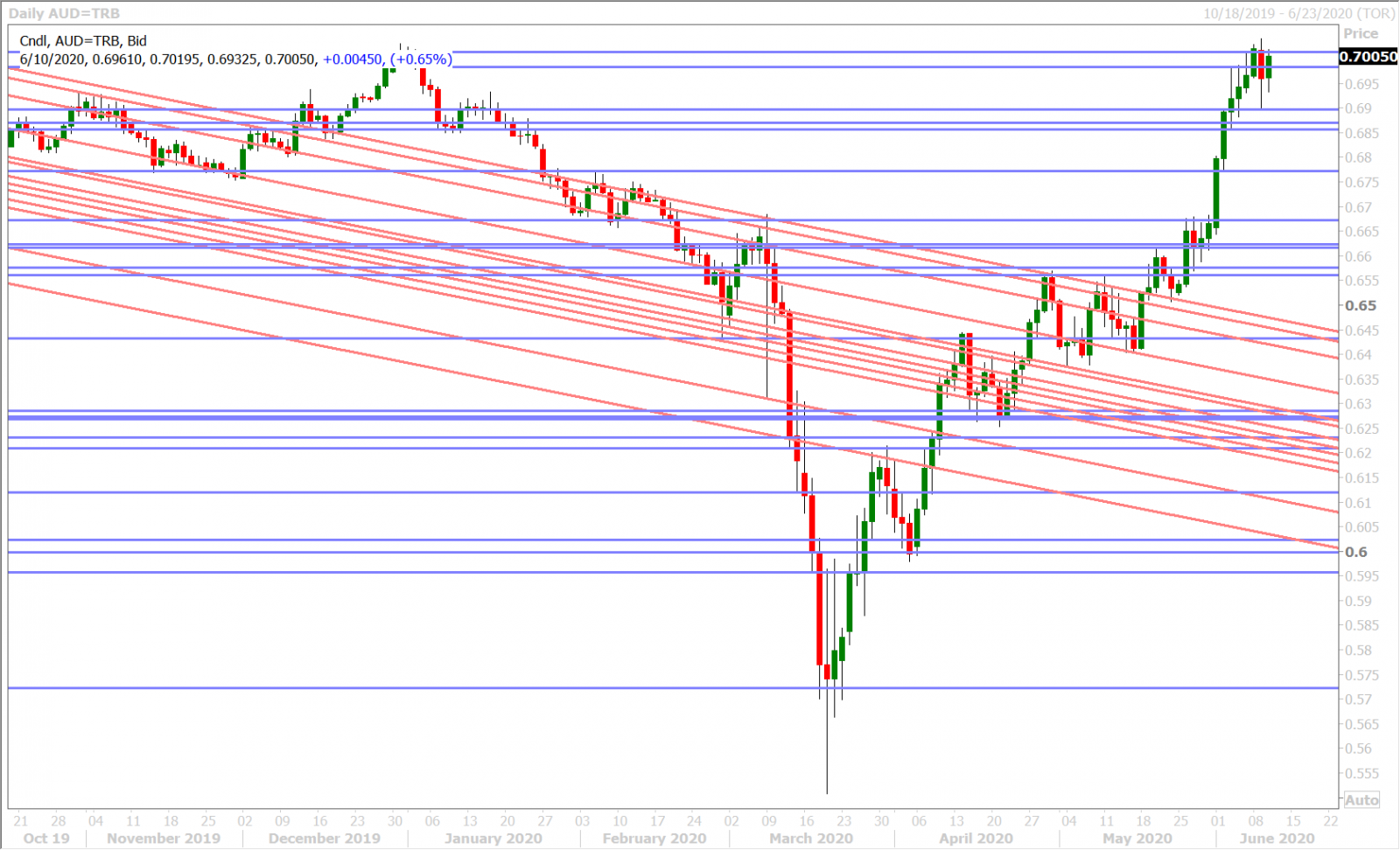 AUDUSD DAILY