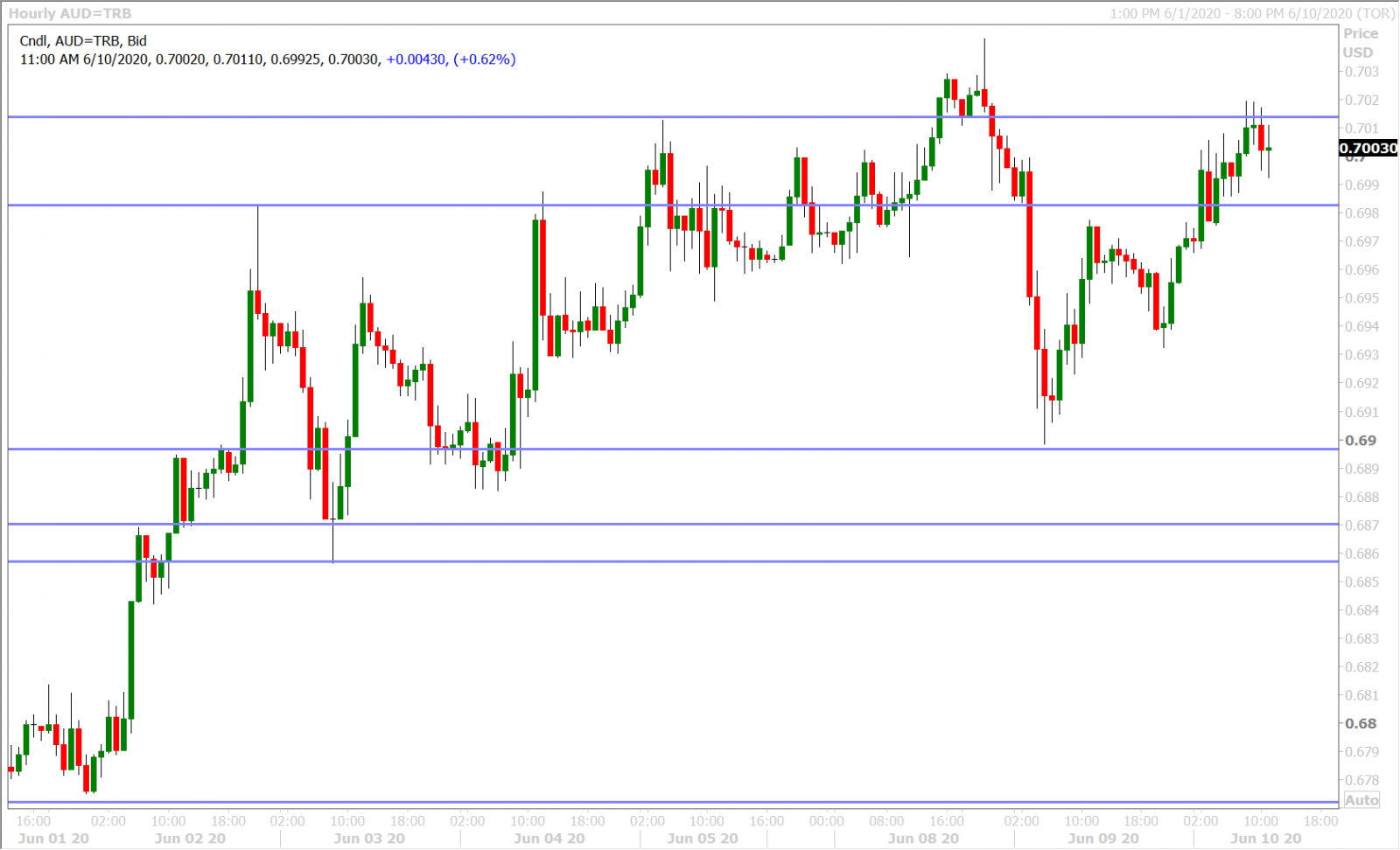 AUDUSD HOURLY