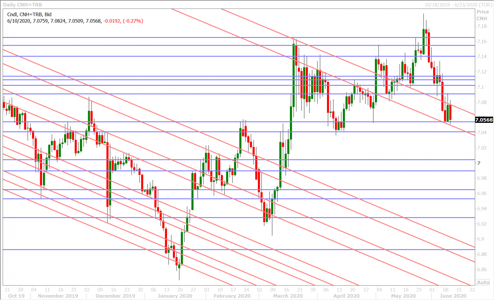 USDCNH DAILY