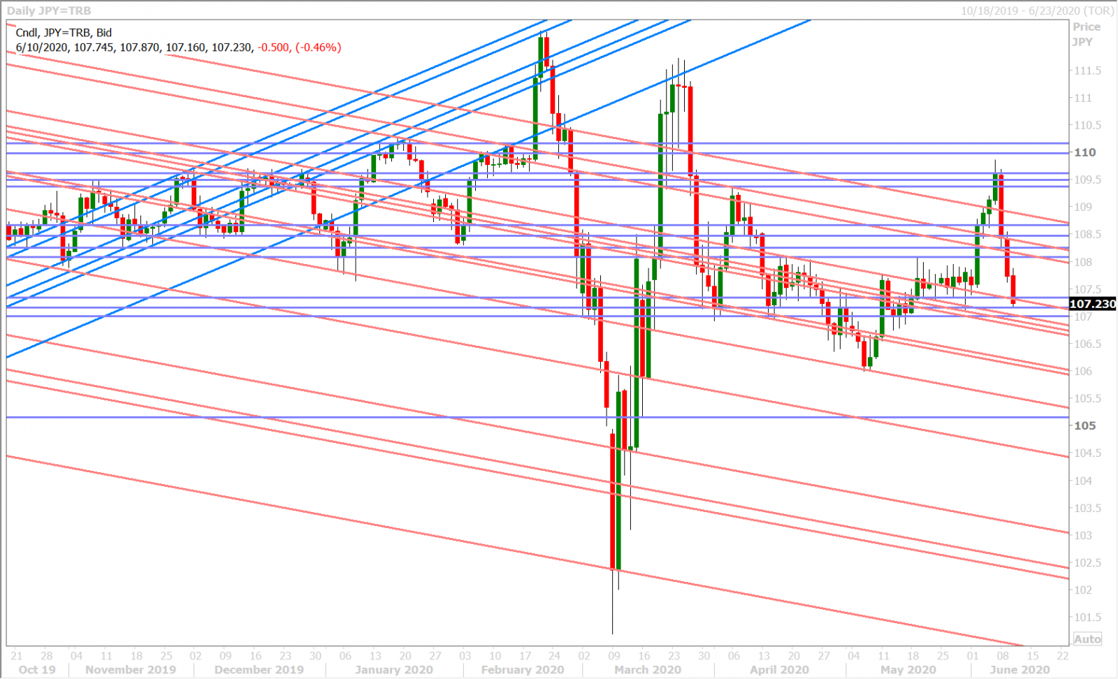 USDJPY DAILY