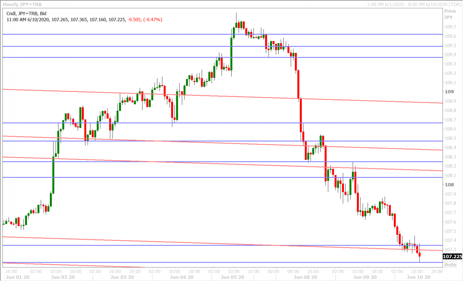 USDJPY HOURLY