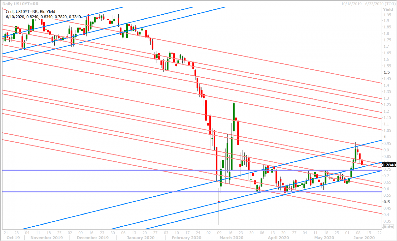 US 10YR YIELD DAILY