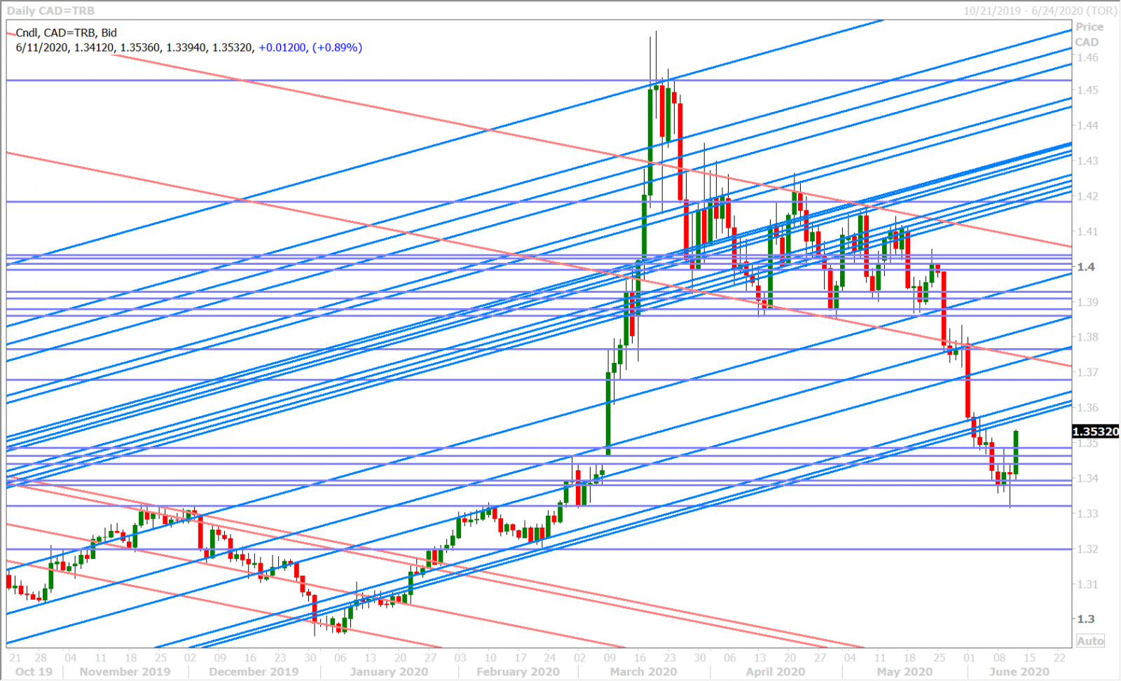 USDCAD DAILY