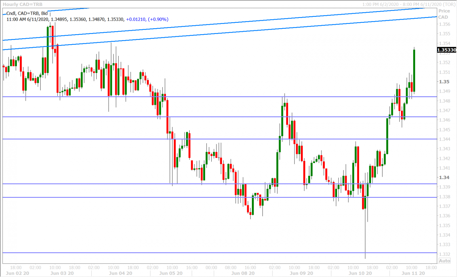 USDCAD HOURLY