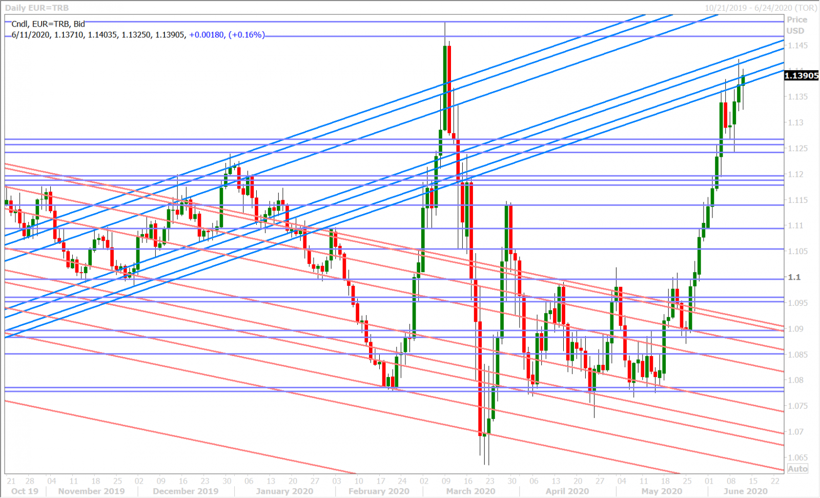 EURUSD DAILY