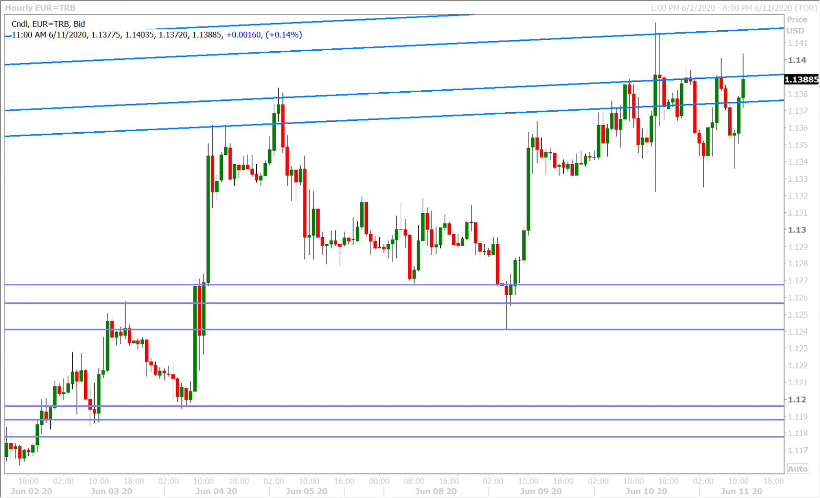 EURUSD HOURLY