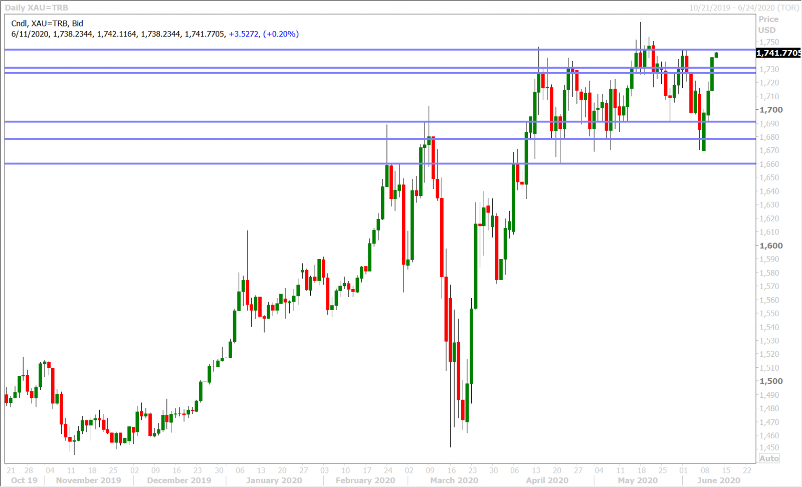 SPOT GOLD DAILY