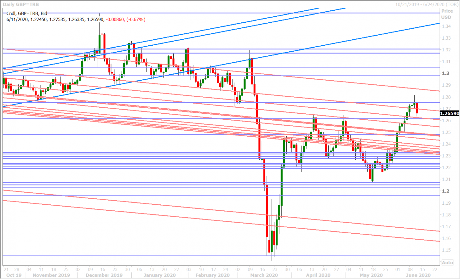 GBPUSD DAILY