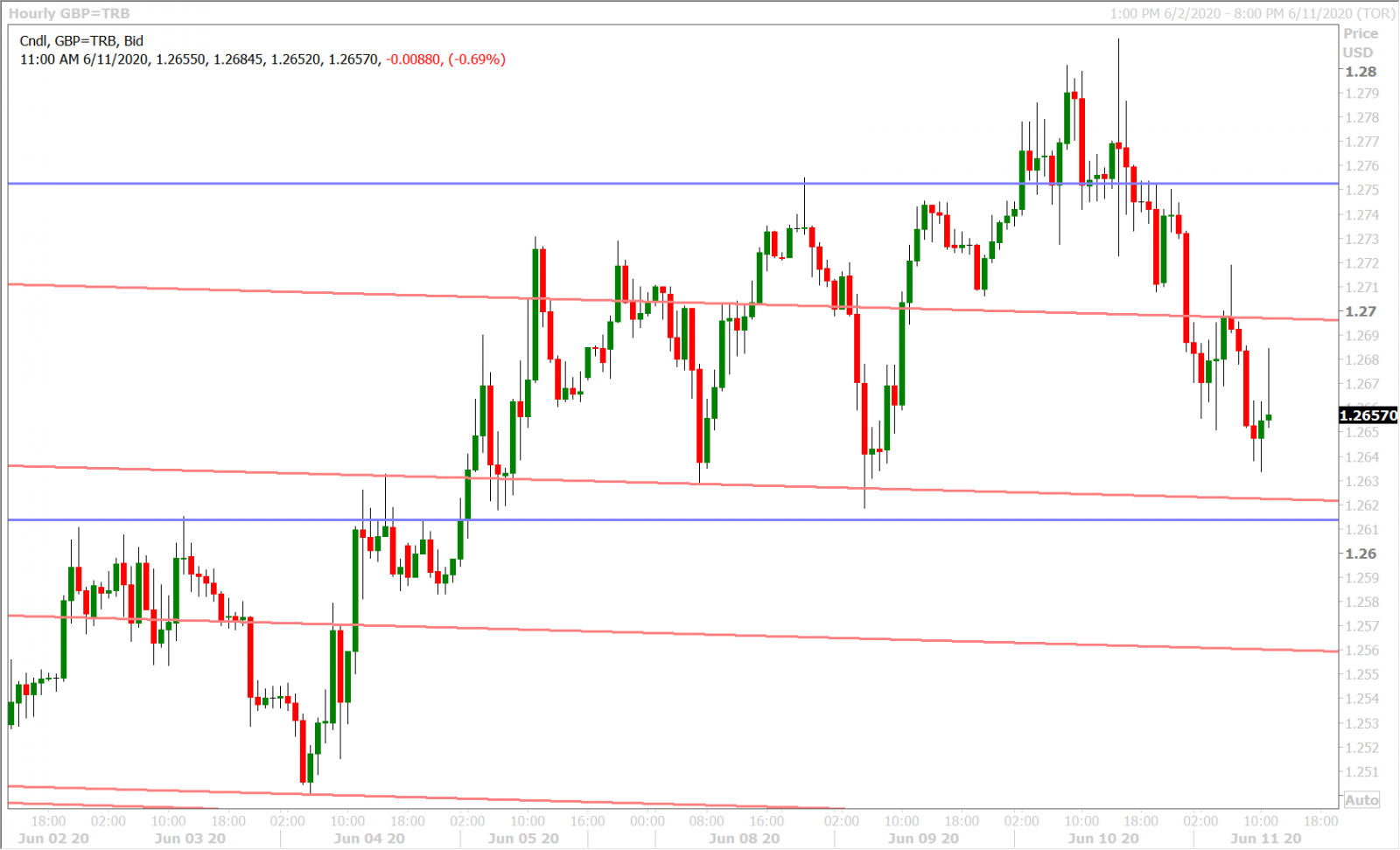 GBPUSD HOURLY