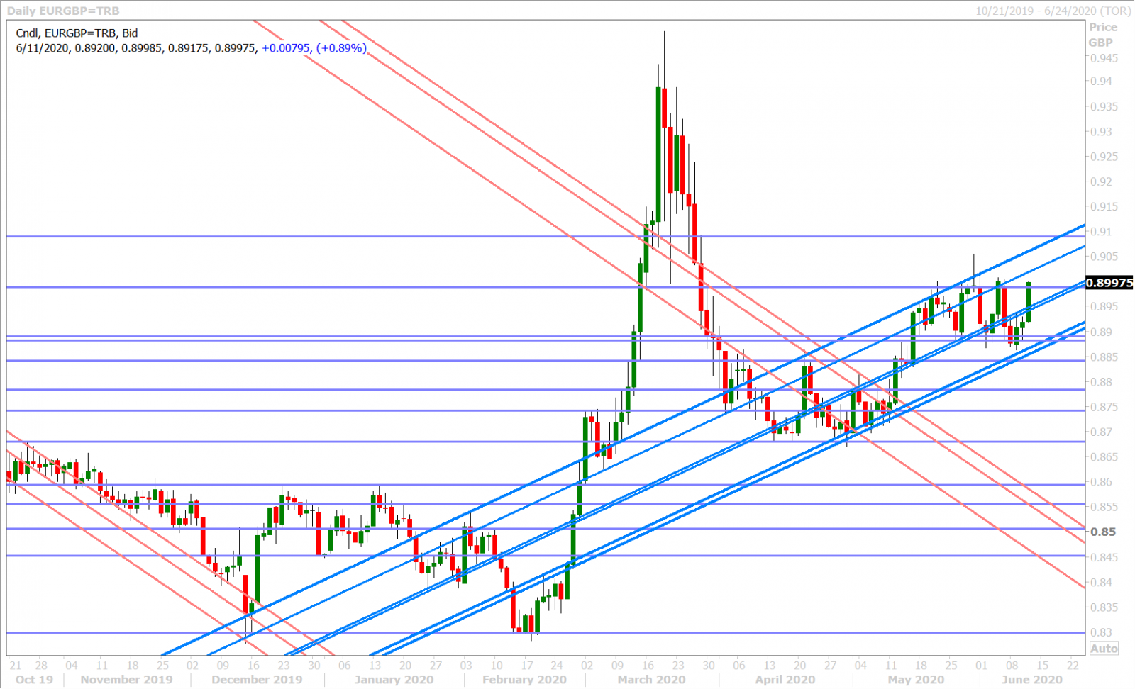 EURGBP DAILY