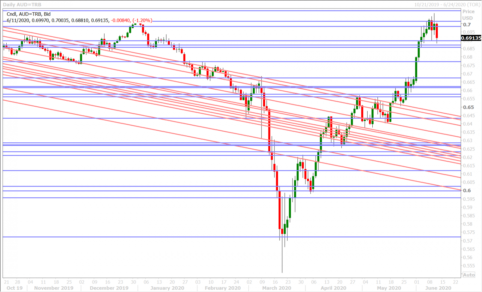 AUDUSD DAILY