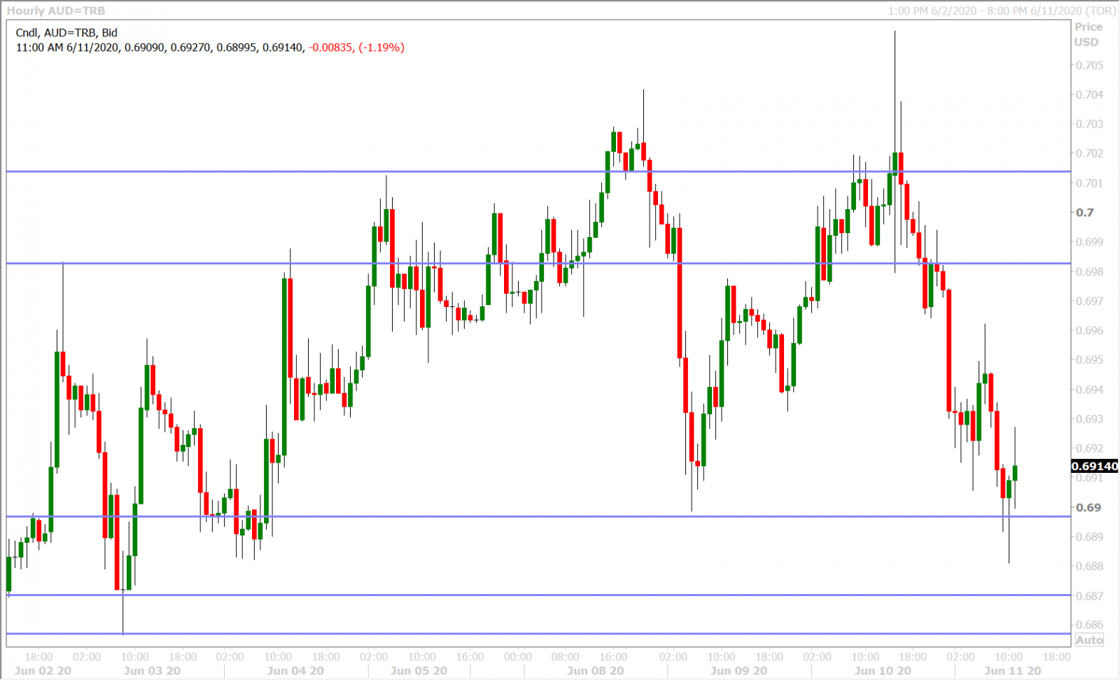 AUDUSD HOURLY