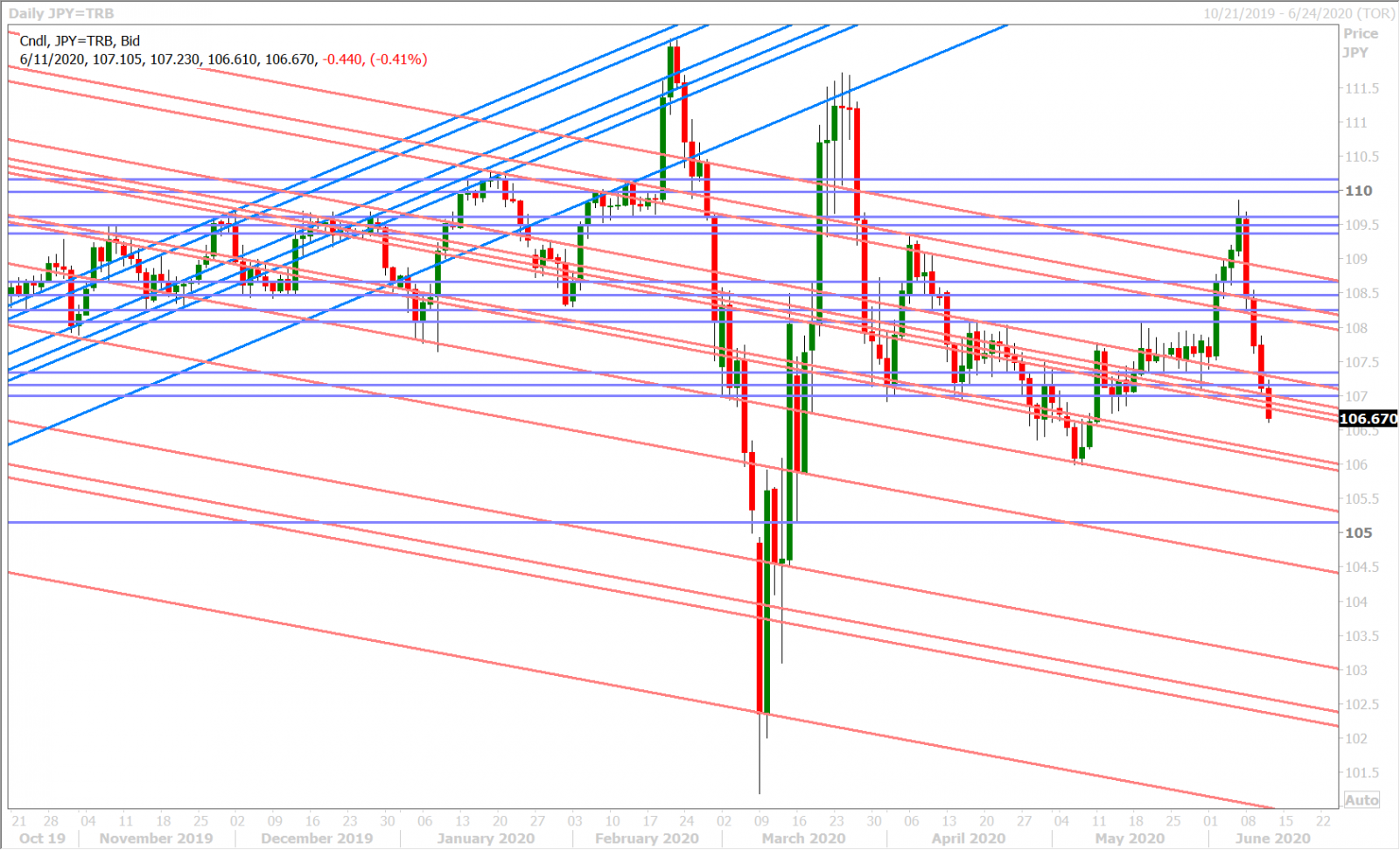 USDJPY DAILY