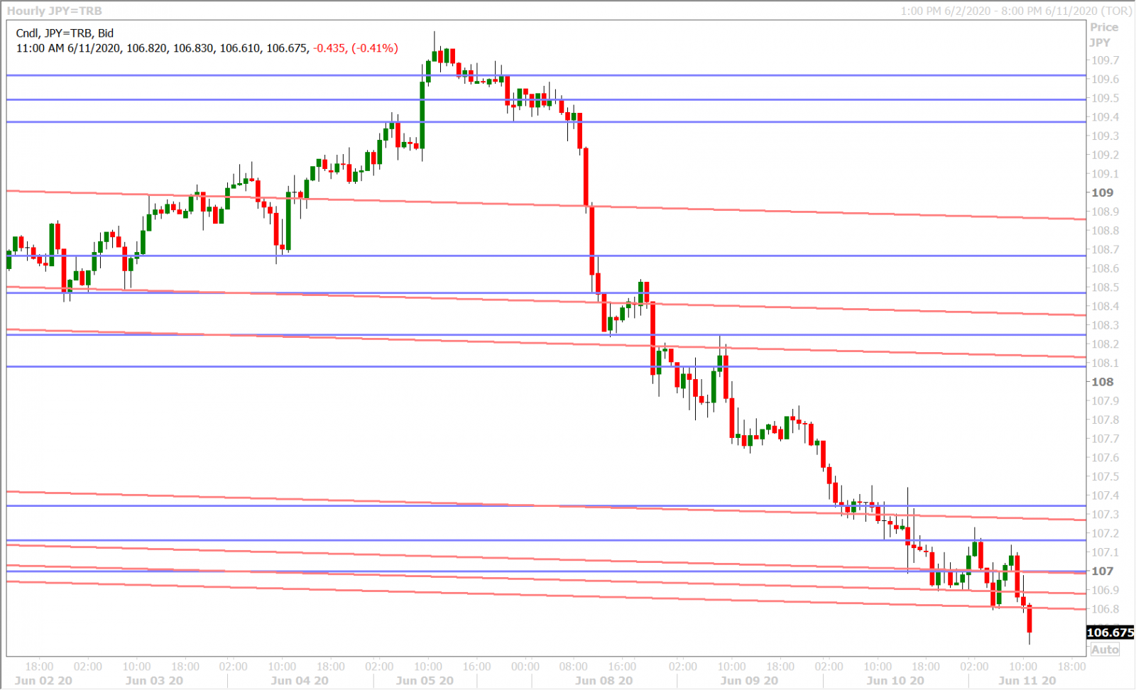 USDJPY HOURLY