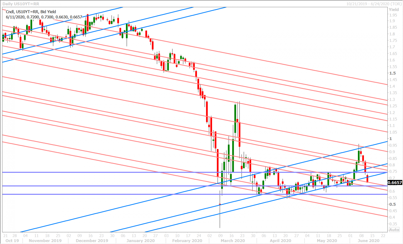 US 10YR YIELD DAILY