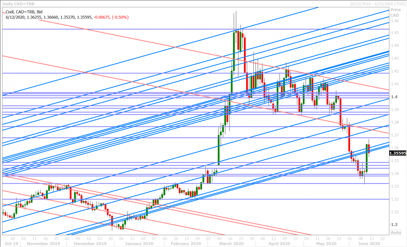 USDCAD DAILY