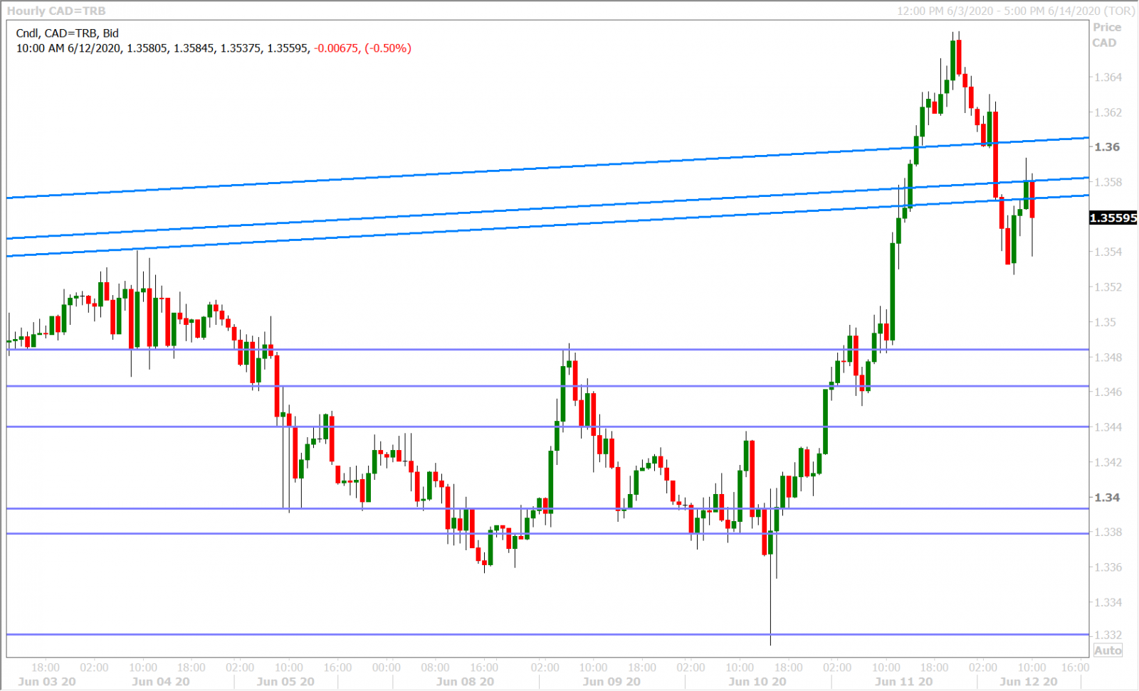 USDCAD HOURLY