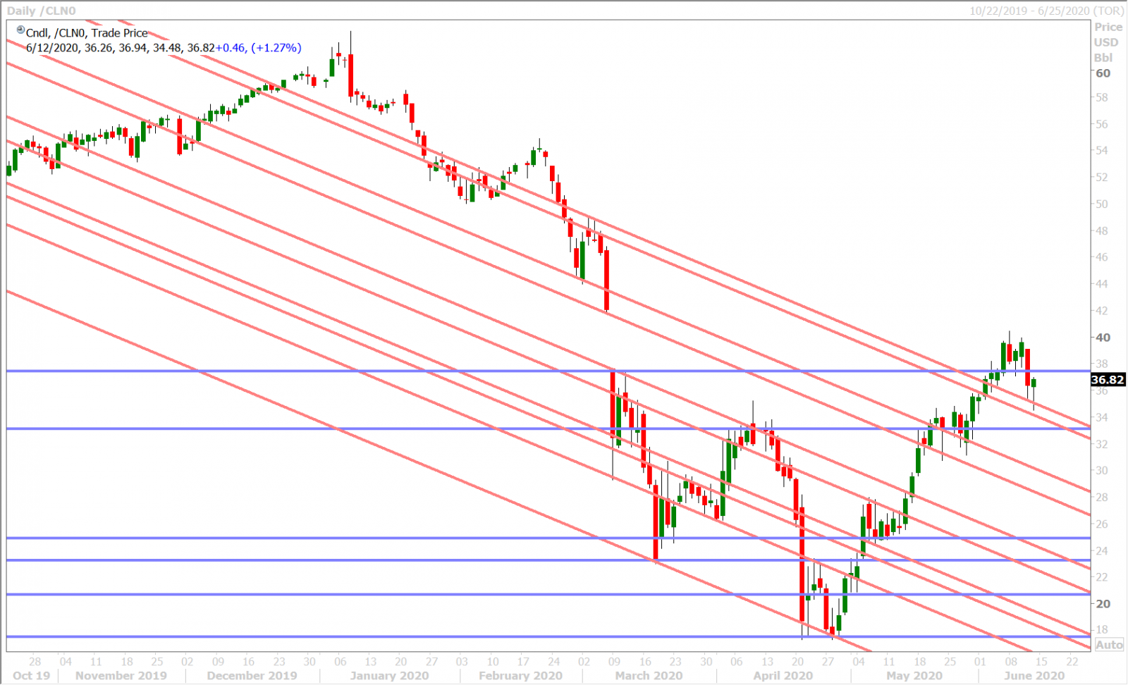 JULY CRUDE OIL DAILY