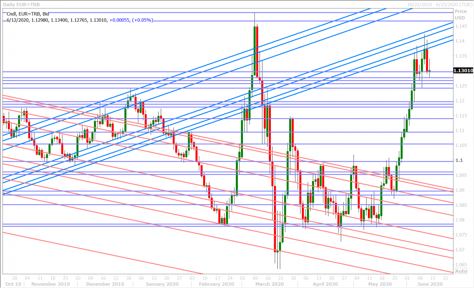 EURUSD DAILY