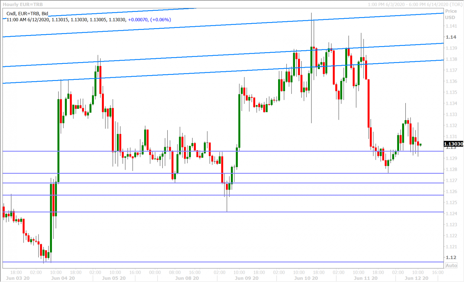 EURUSD HOURLY