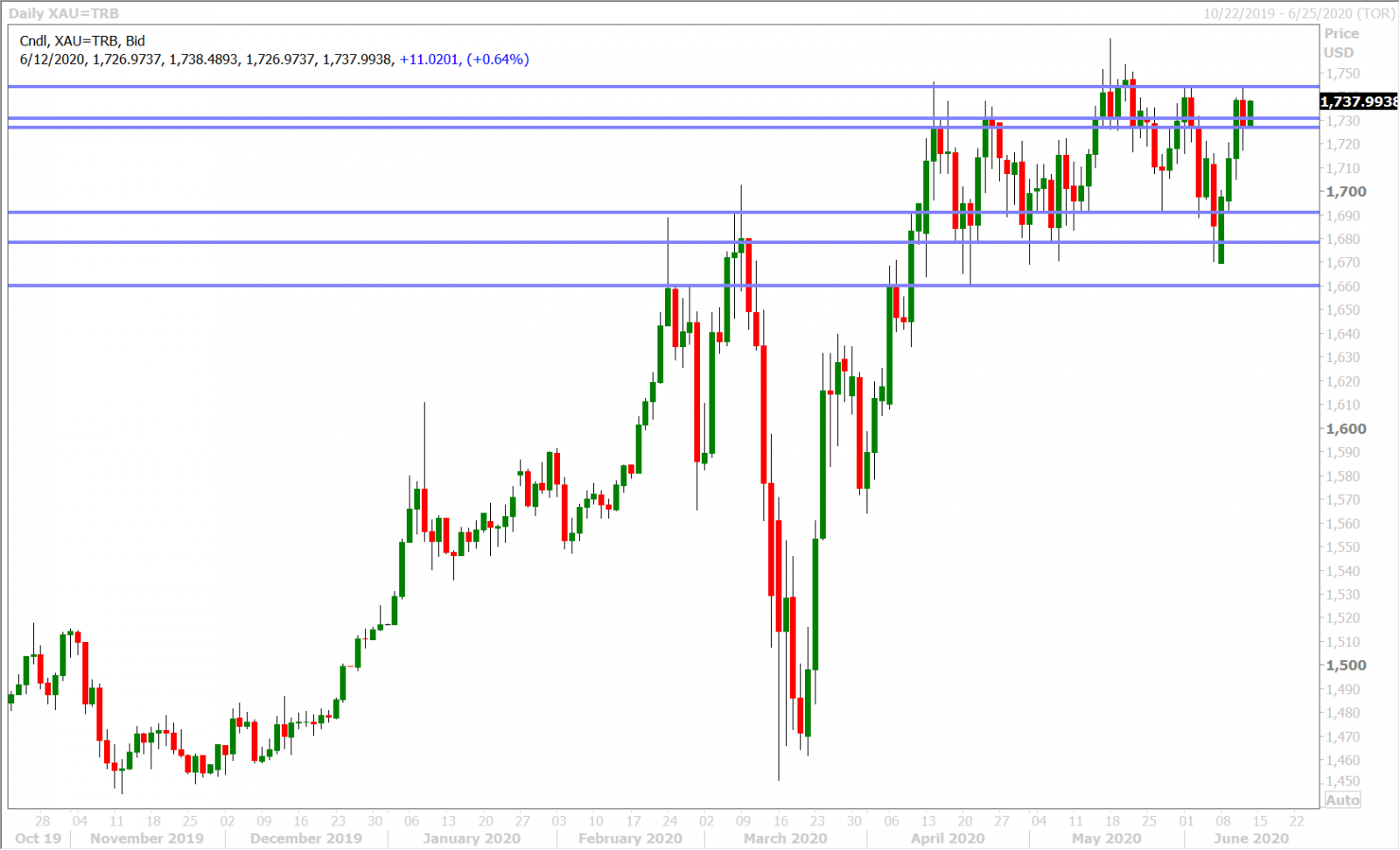 SPOT GOLD DAILY