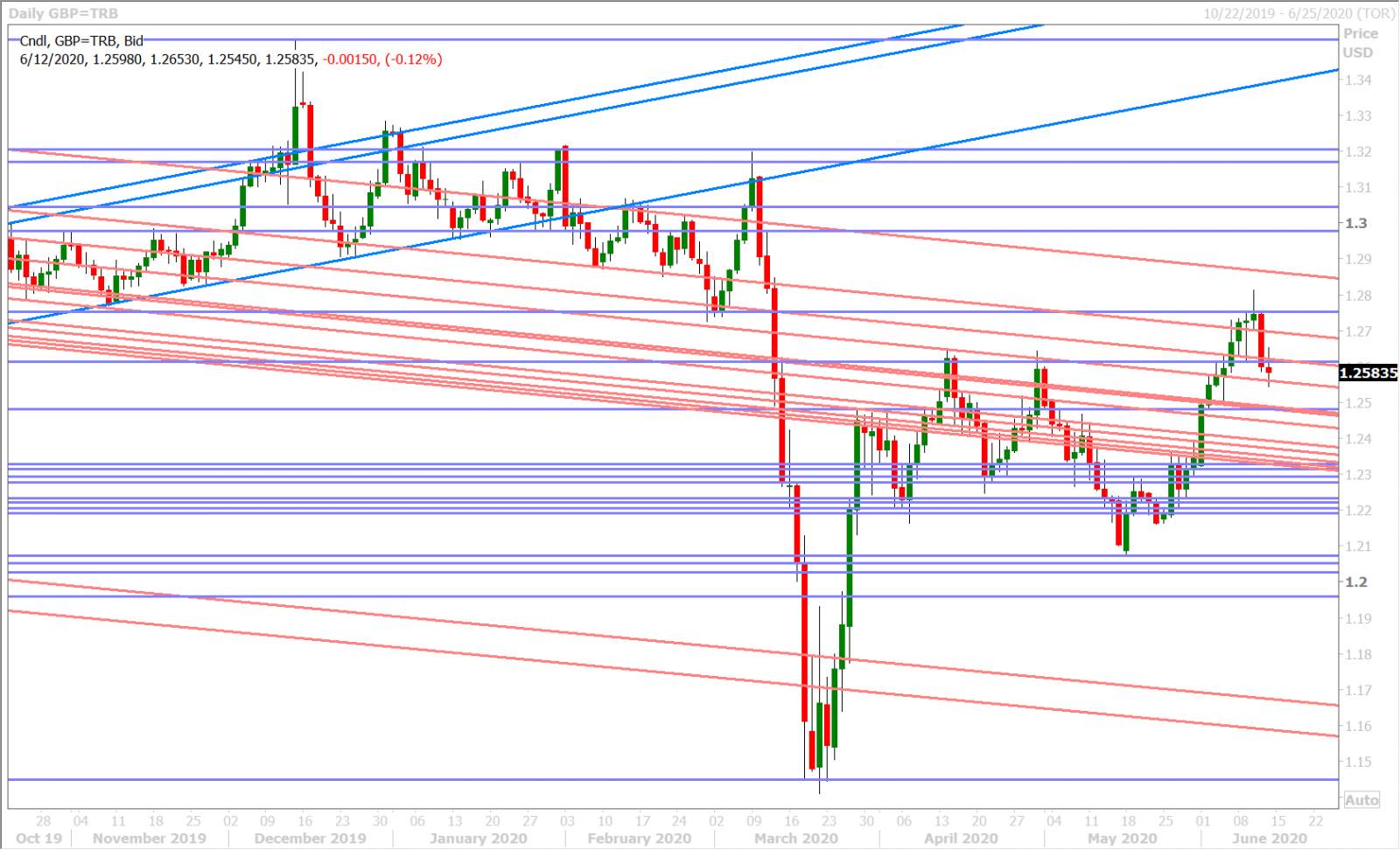 GBPUSD DAILY