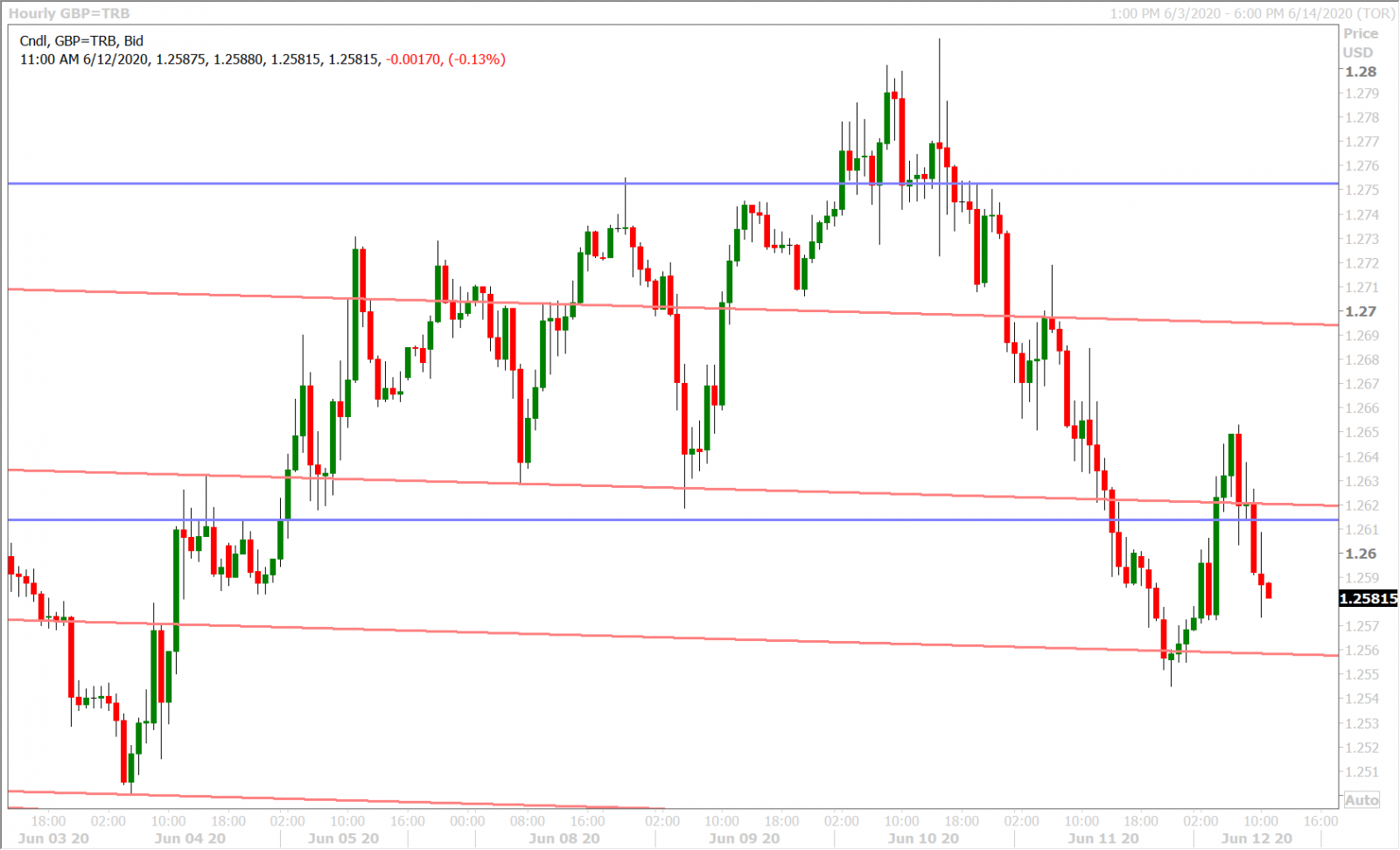 GBPUSD HOURLY