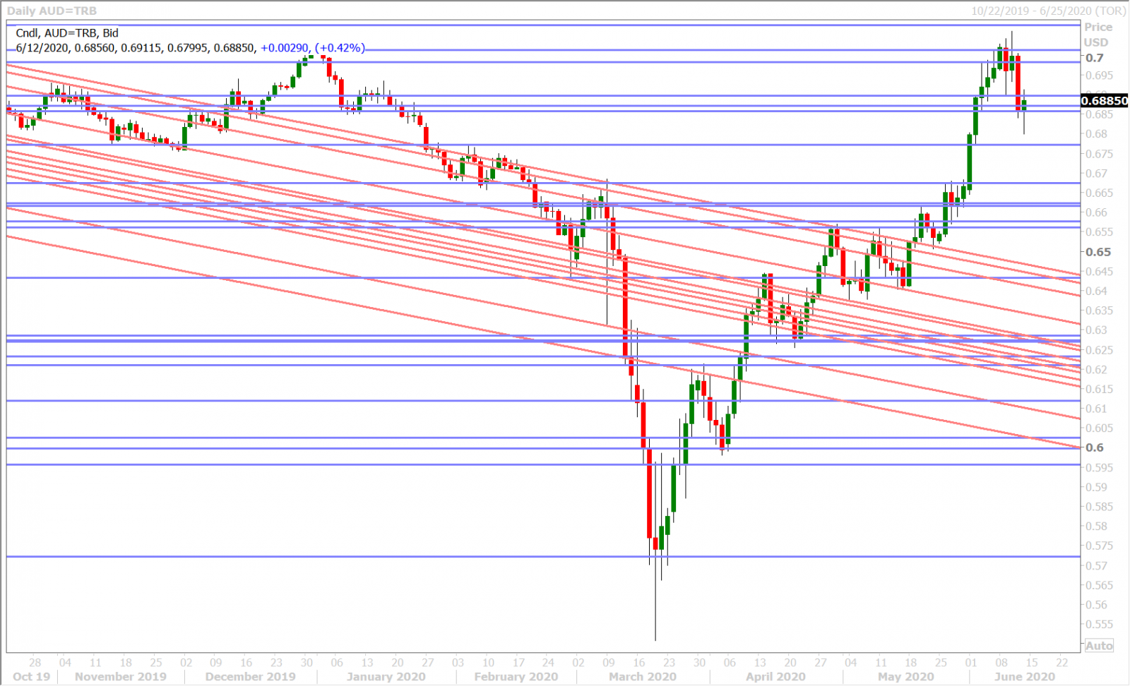 AUDUSD DAILY