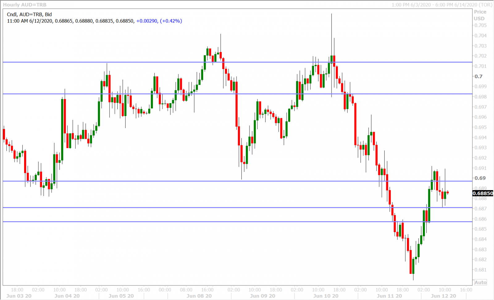 AUDUSD HOURLY