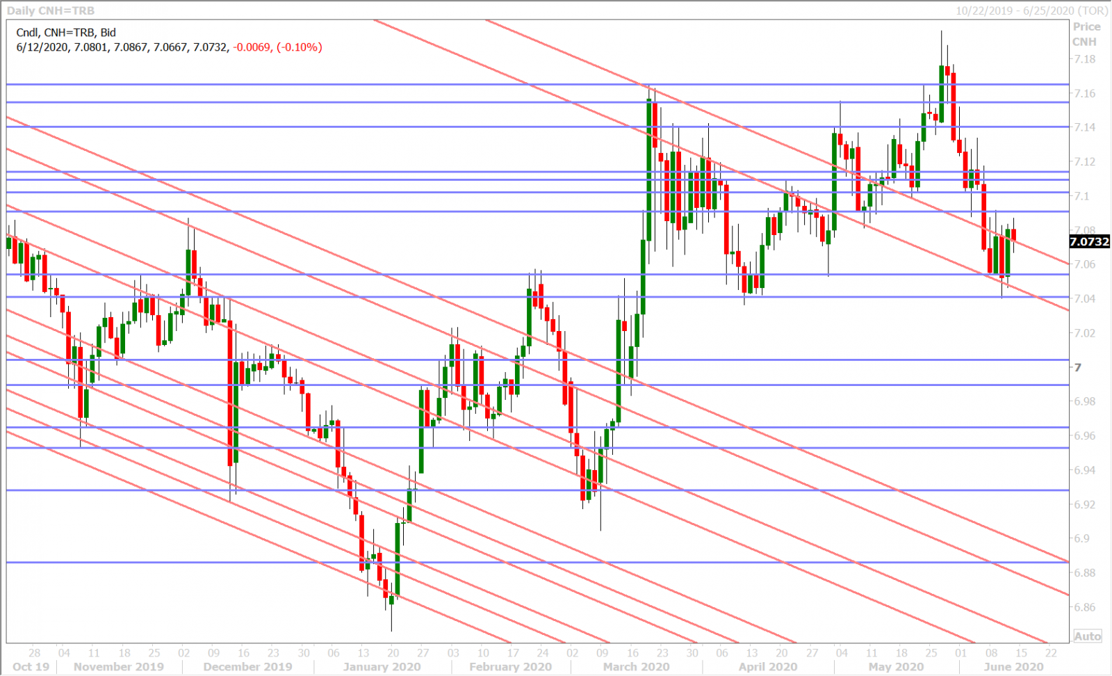 USDCNH DAILY