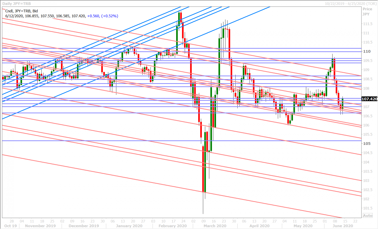 USDJPY DAILY