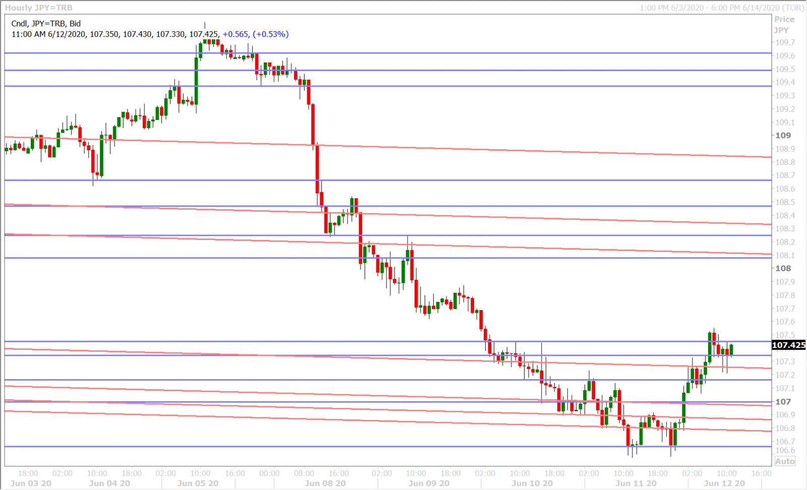 USDJPY HOURLY