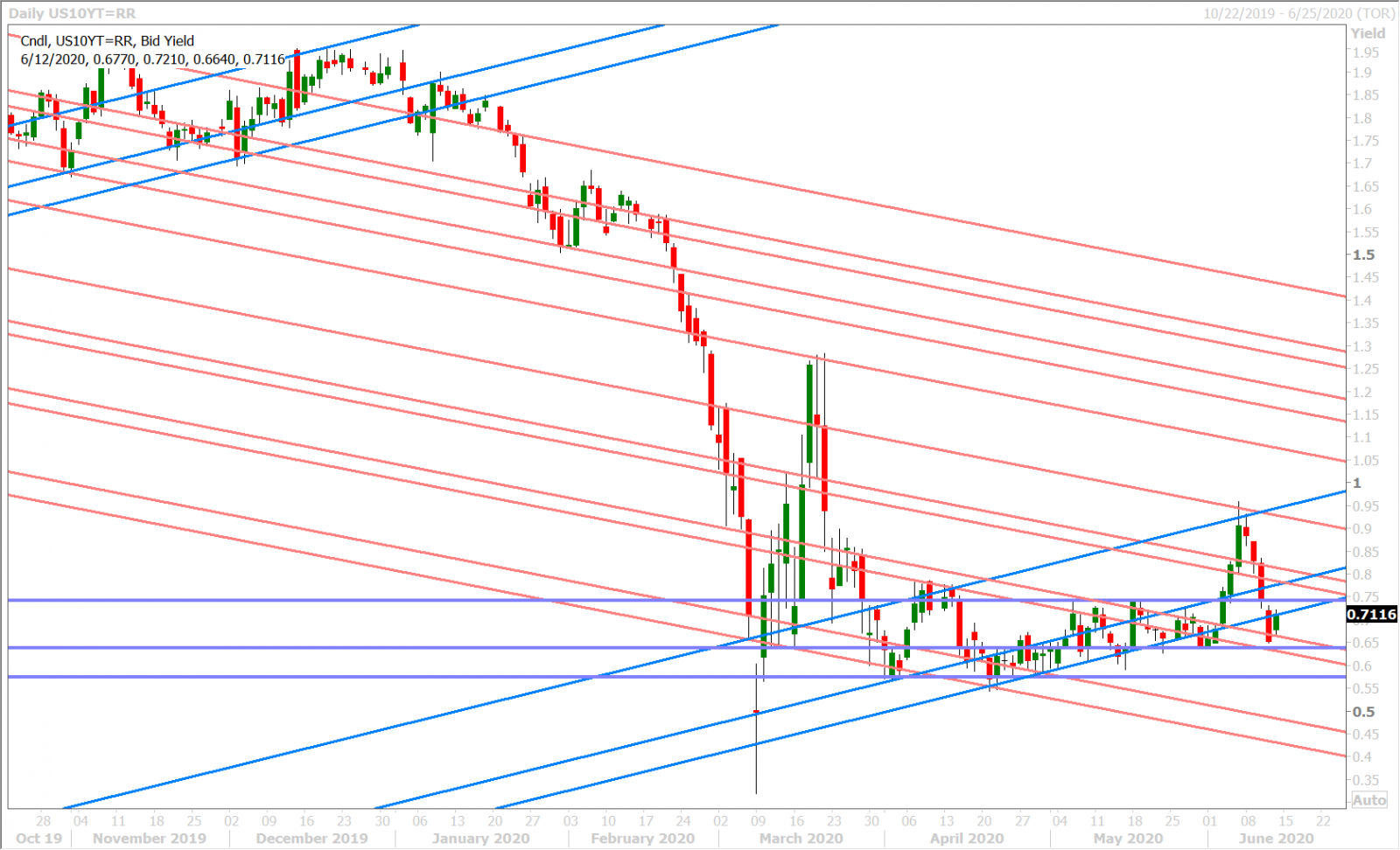 US 10YR YIELD DAILY