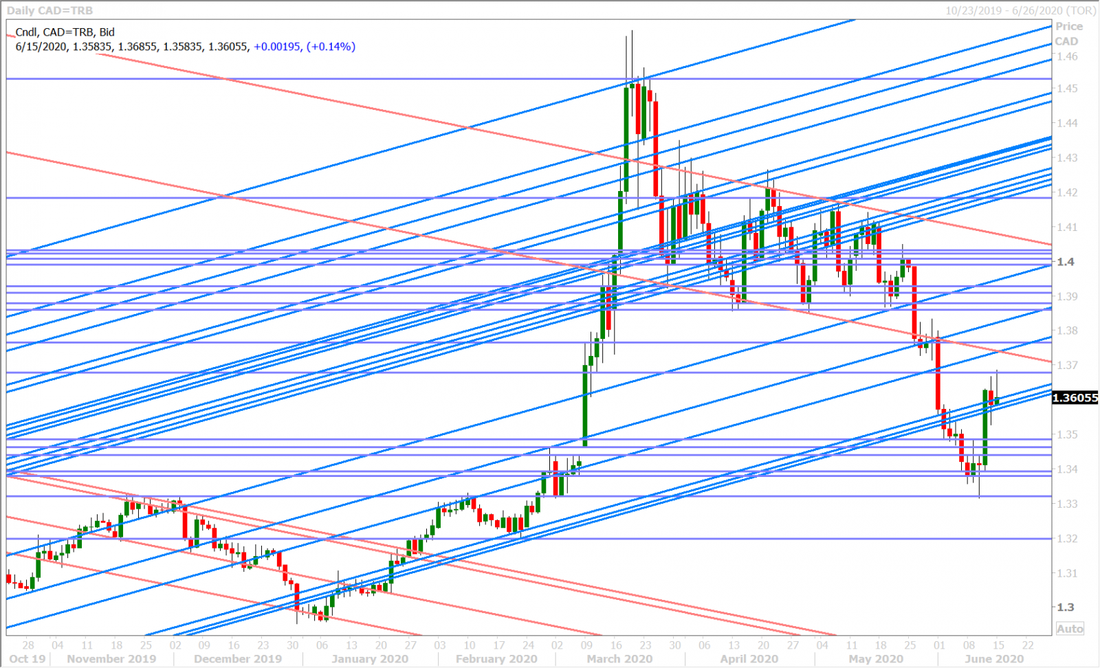 USDCAD DAILY