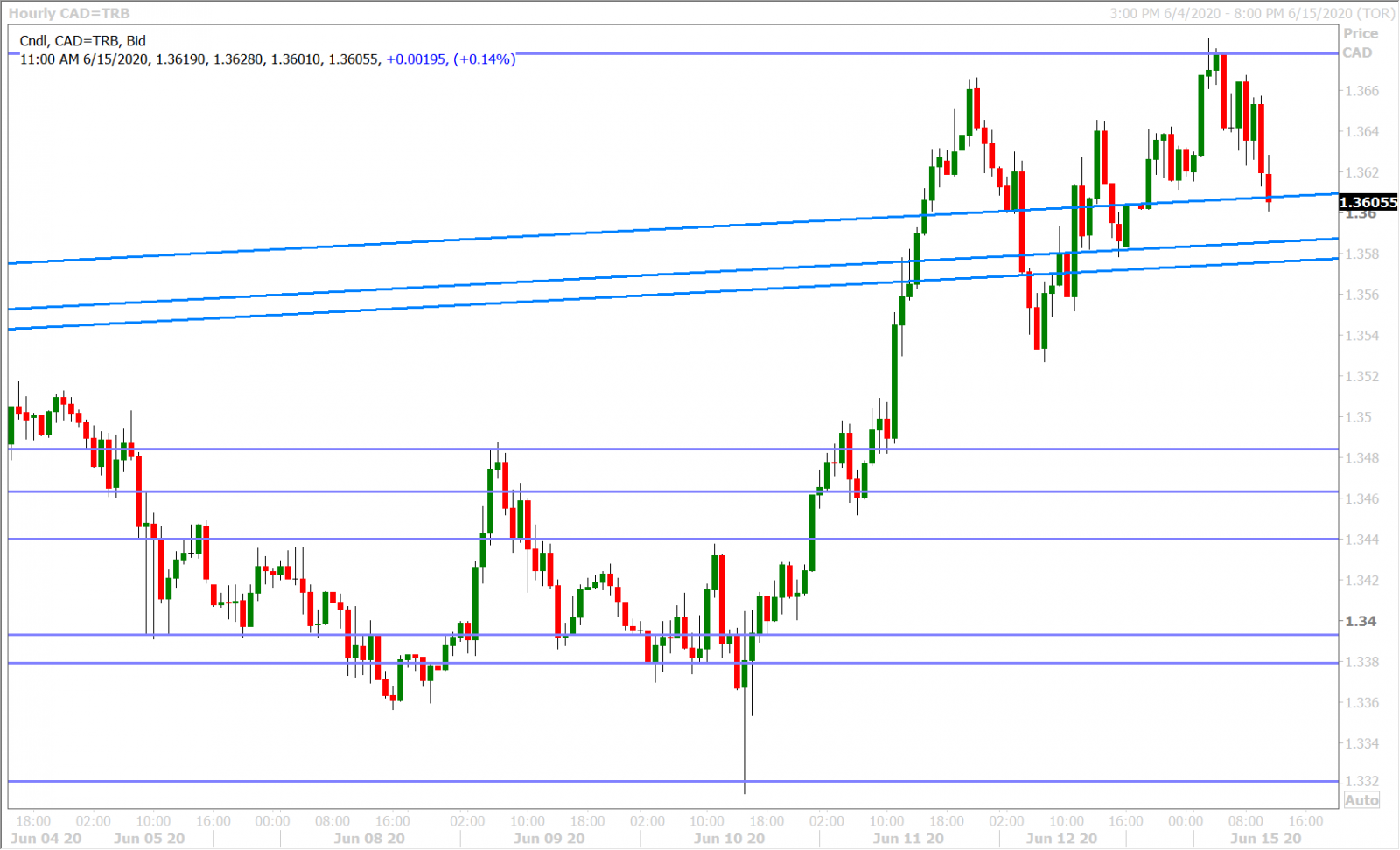 USDCAD HOURLY