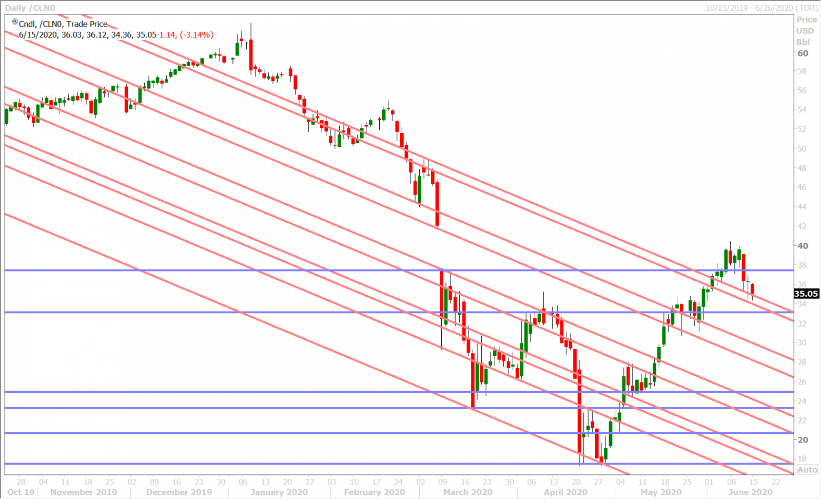 JULY CRUDE OIL DAILY