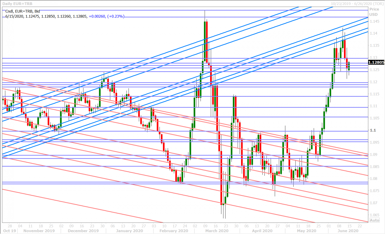 EURUSD DAILY