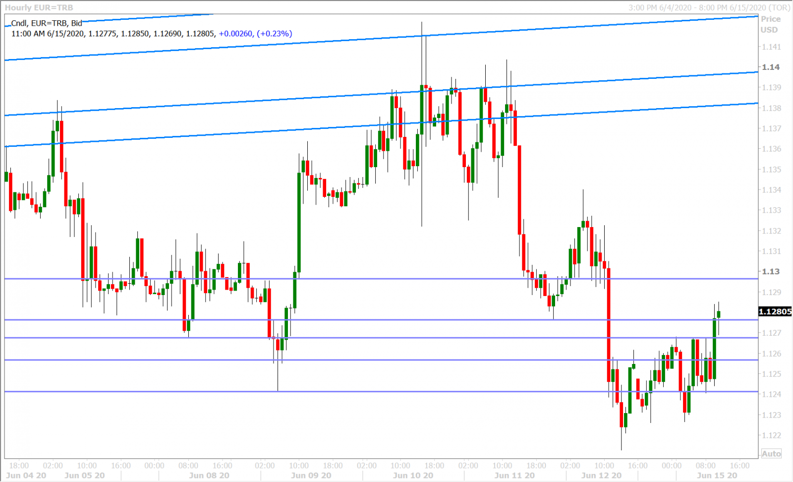 EURUSD HOURLY