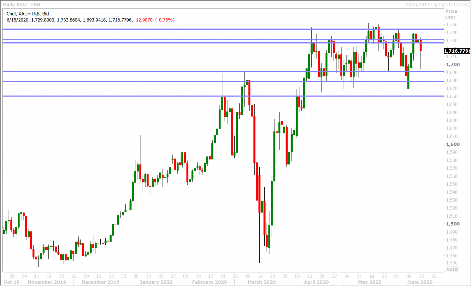 SPOT GOLD DAILY