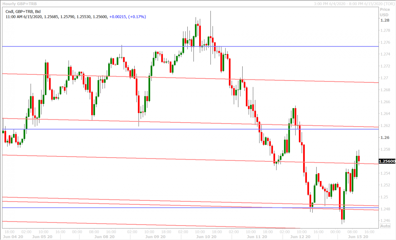 GBPUSD HOURLY