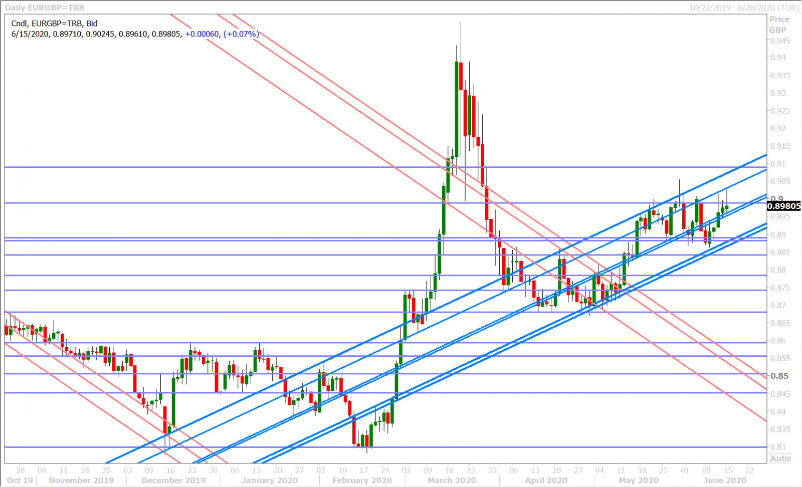 EURGBP DAILY