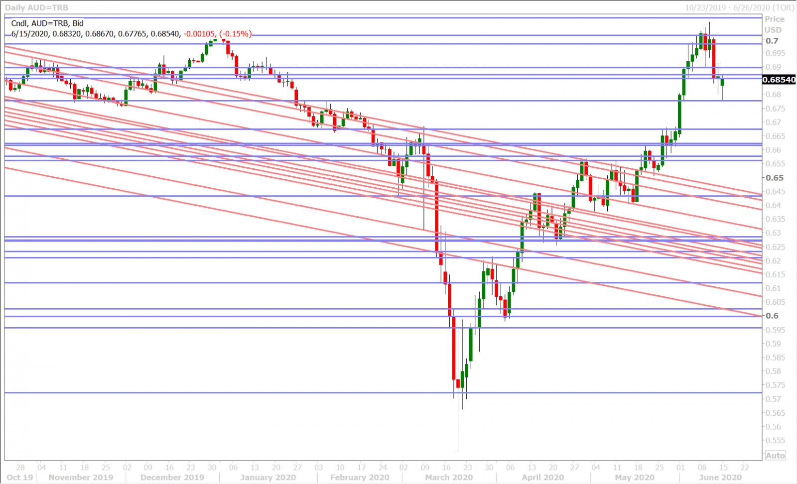 AUDUSD DAILY