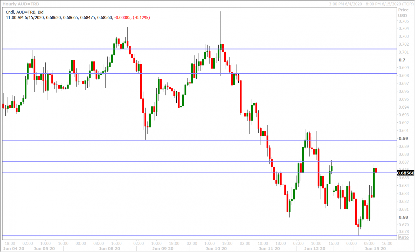 AUDUSD HOURLY