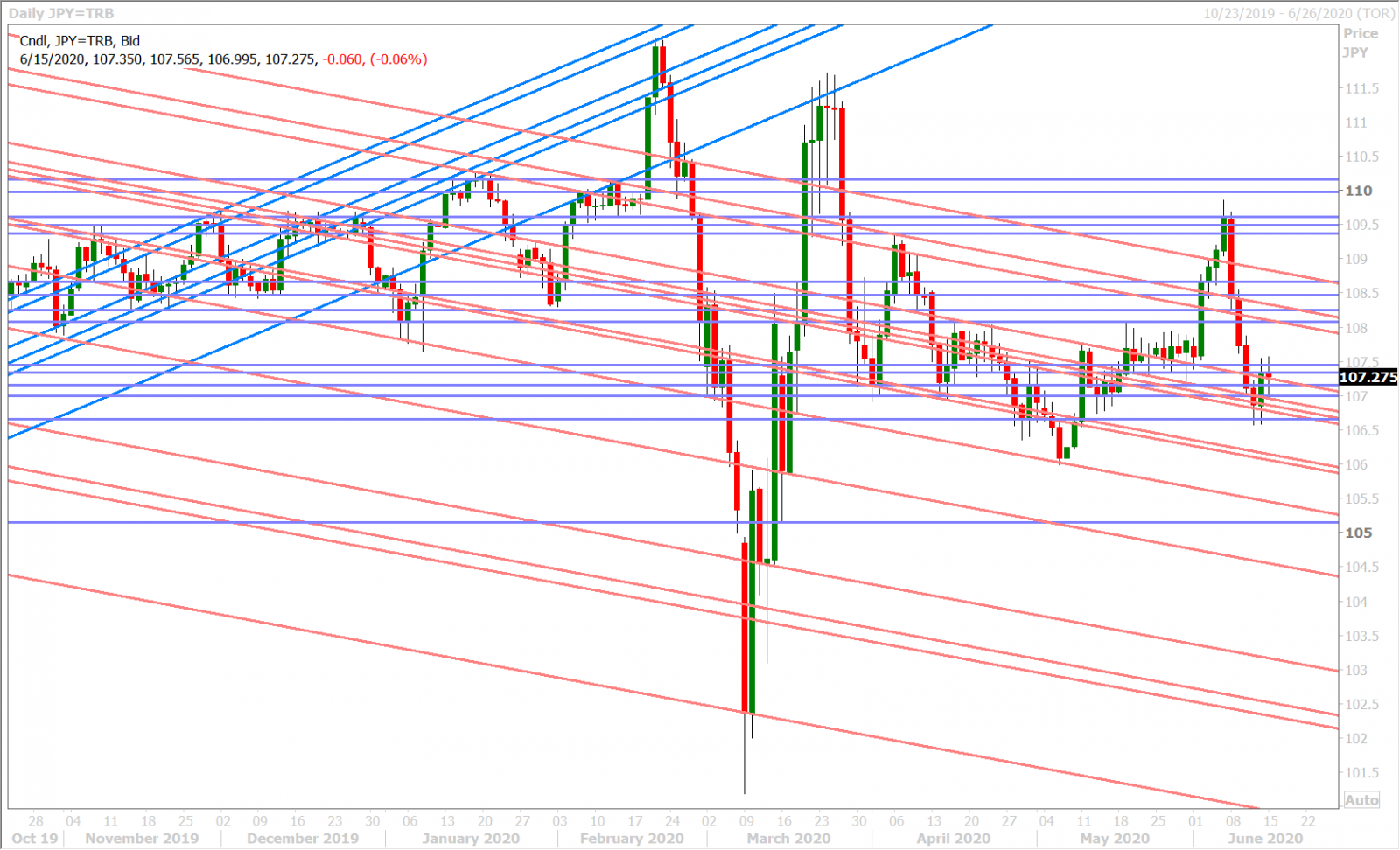 USDJPY DAILY