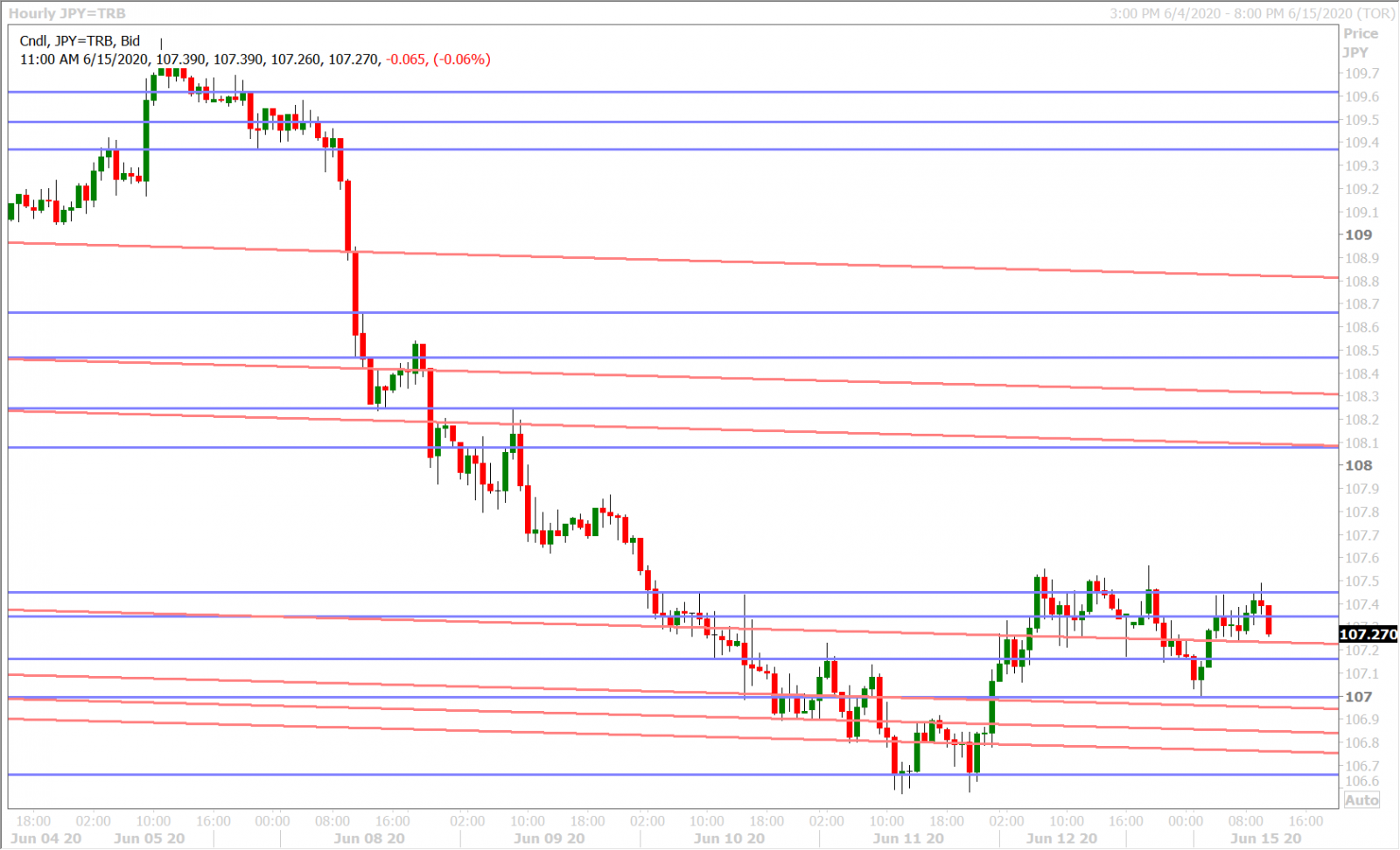 USDJPY HOURLY