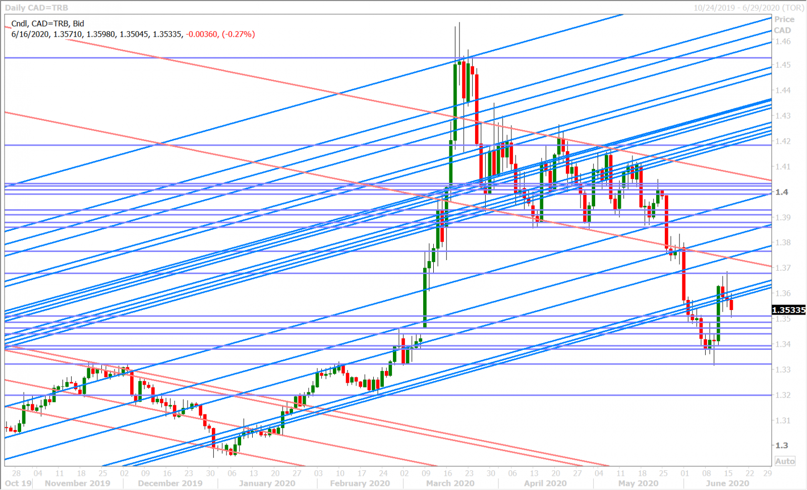 USDCAD DAILY